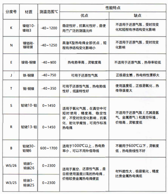 熱電偶分度表:W5/26鎢錸測溫0-2300度！_http://m.r260.cn_公司動態_第1張