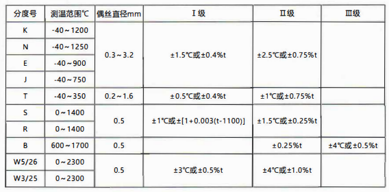 貴州省裝配熱電偶／熱電阻的性能特點和技術(shù)指標(biāo)！_http://m.r260.cn_行業(yè)動態(tài)_第1張