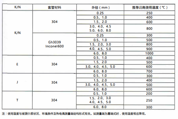 四川鎧裝熱電偶／熱電阻的測溫范圍！_http://m.r260.cn_行業動態_第2張