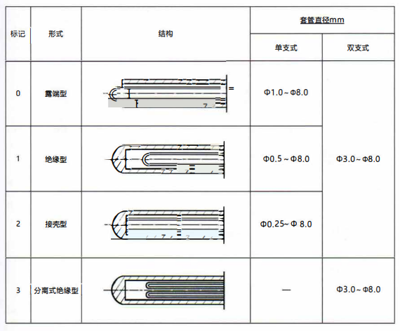 成都鎧裝熱電偶測量端形式！_http://m.r260.cn_行業動態_第1張
